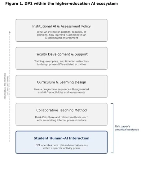 Diagram placing DP1 within the higher education AI ecosystem, from institutional policies and teaching development to phase-based student–AI interaction.